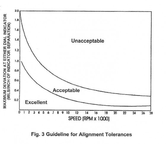 3196 Guide for Alignment Tolerances