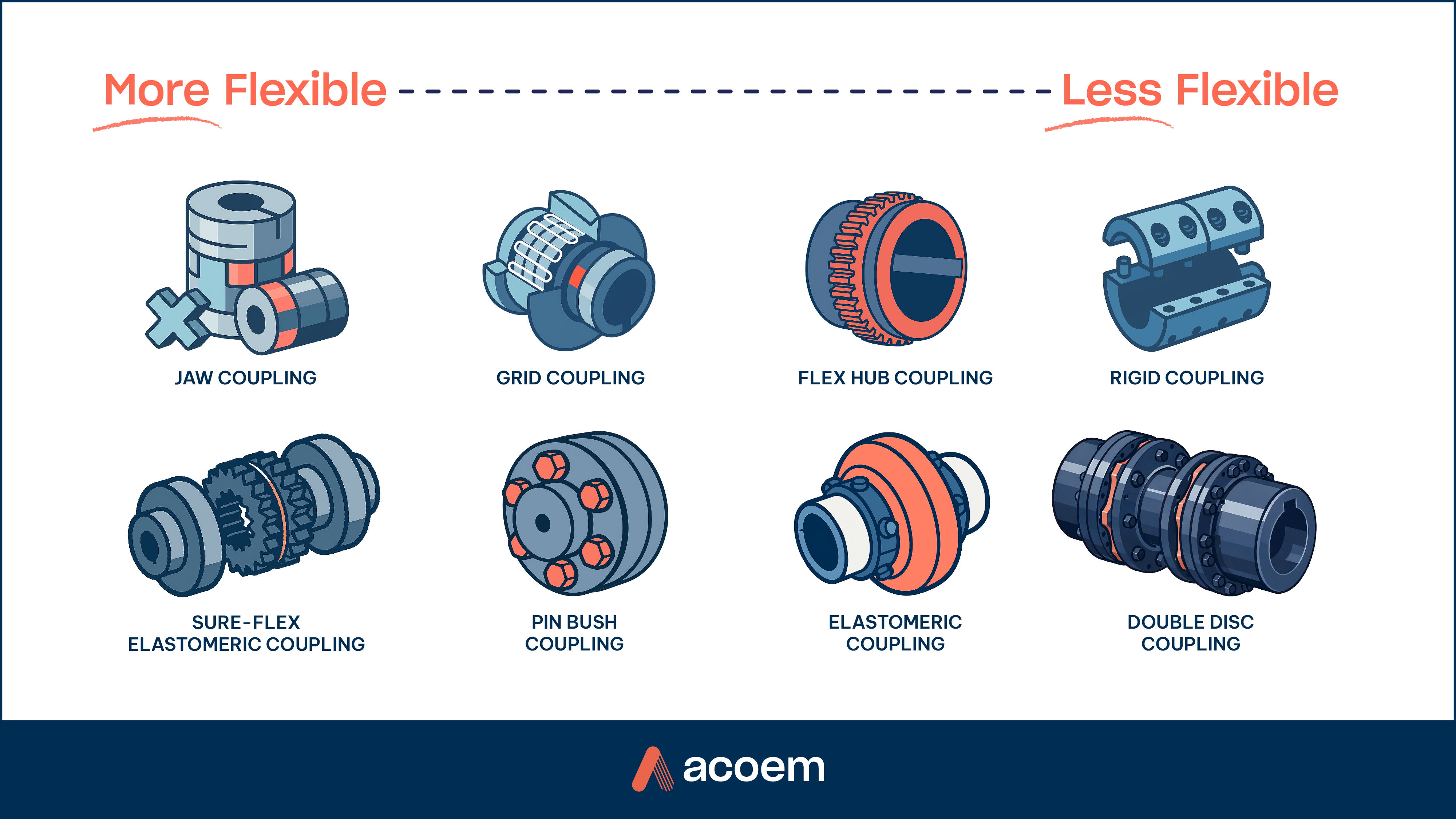 2D Illustrations of couplings showing flexibility range for specific types of couplings.