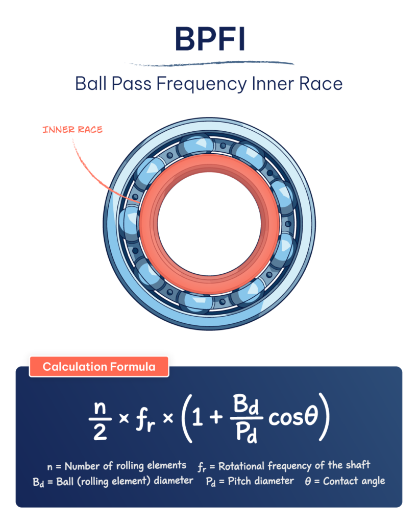 BPFI ball pass frequency inner race defect shown in rolling element bearing vibration analysis