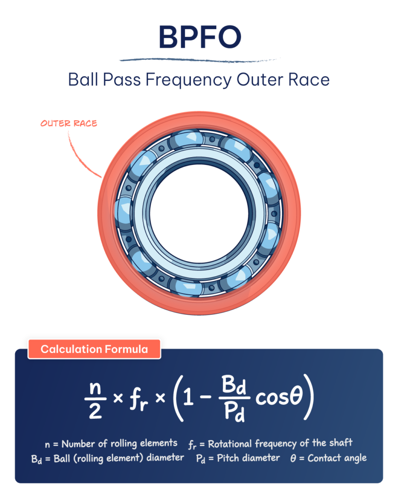 BPFO ball pass frequency outer race defect location in rolling element bearing vibration analysis