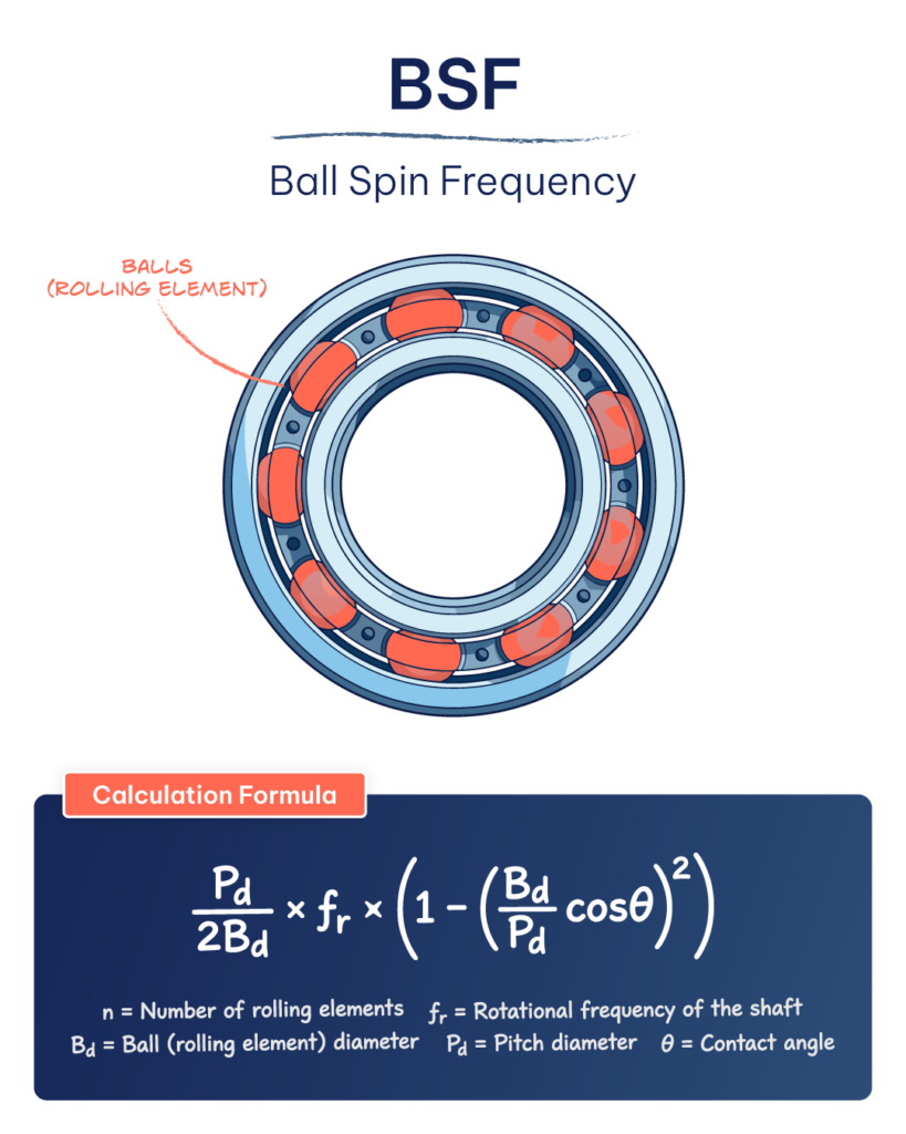 BSF ball spin frequency caused by defect on rolling element of bearing