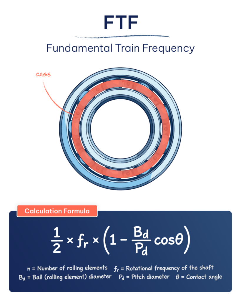 FTF fundamental train frequency defect in bearing cage shown in rolling element bearing
