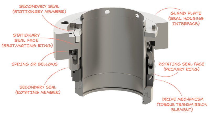 Components of a basic mechanical seal by Acoem USA