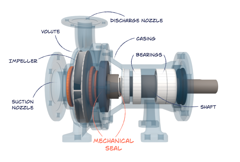 Mechanical Seal in a Centrifugal Pump by Acoem USA 