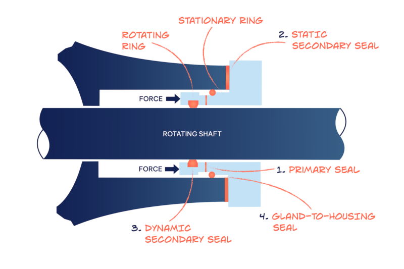 Mechanical seal diagram by Acoem USA showing key sealing points in pumps and rotating equipment.