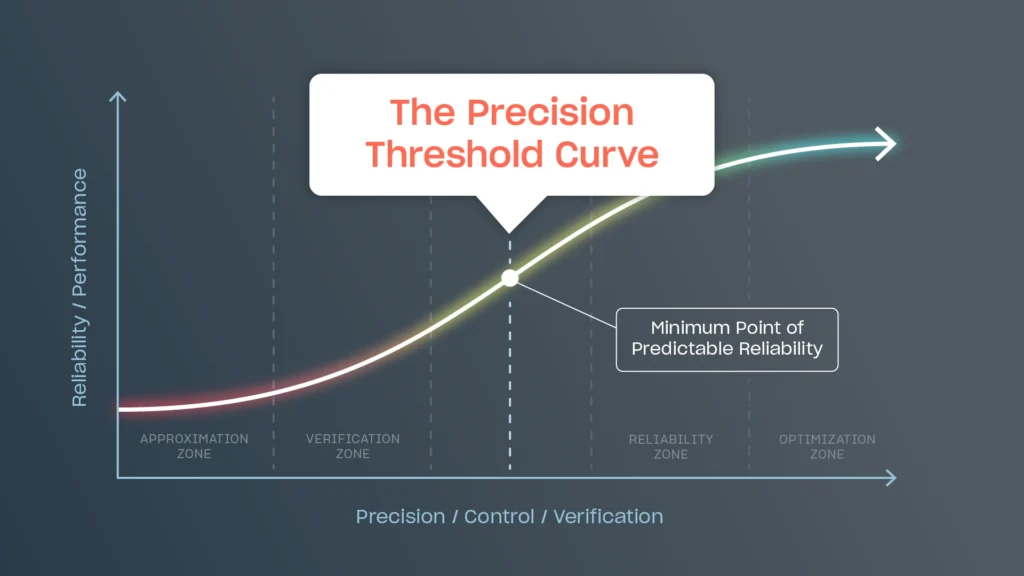 Diagram of a precision/threshold curve with zones (Approximation, Verification, Reliability, Optimization); a marker highlights the Minimum Point of Predictable Reliability and a speech bubble reads 'The Precision Threshold Curve'