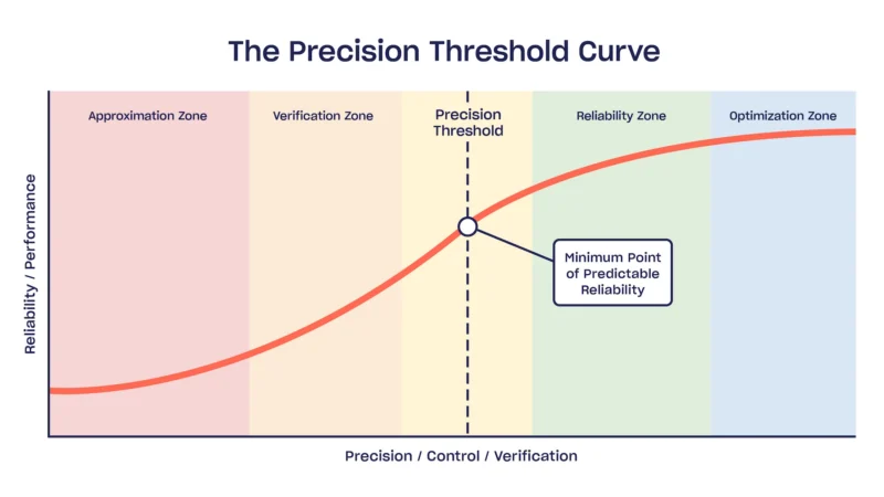 Graphic showing the precision threshold curve by Acoem USA